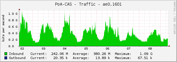 PoA-CAS - Traffic - ae0.1601