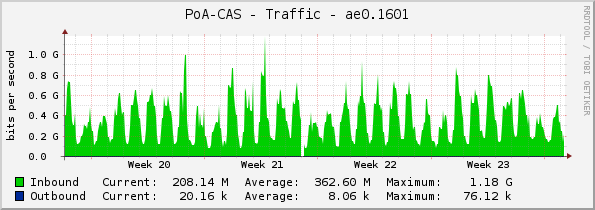 PoA-CAS - Traffic - ae0.1601