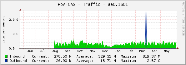 PoA-CAS - Traffic - ae0.1601