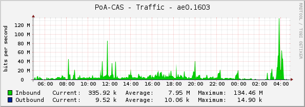 PoA-CAS - Traffic - ae0.1603