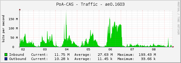 PoA-CAS - Traffic - ae0.1603