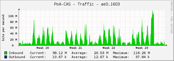 PoA-CAS - Traffic - ae0.1603