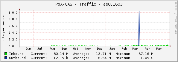 PoA-CAS - Traffic - ae0.1603