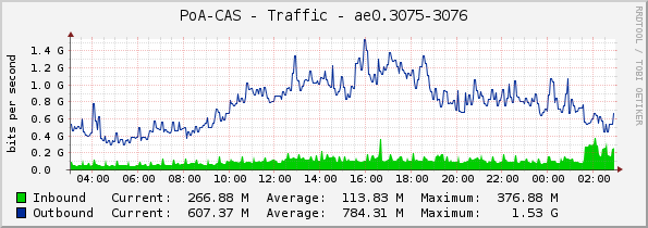 PoA-CAS - Traffic - ae0.3075-3076