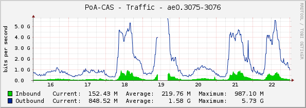 PoA-CAS - Traffic - ae0.3075-3076