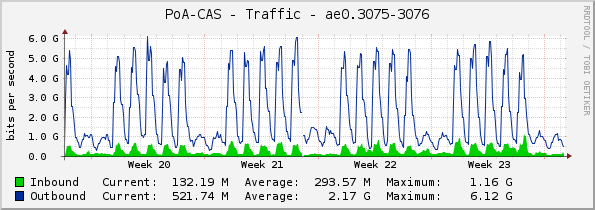 PoA-CAS - Traffic - ae0.3075-3076