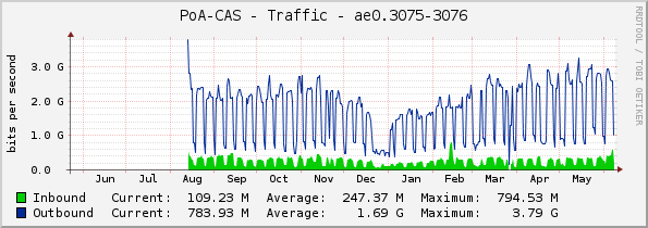 PoA-CAS - Traffic - ae0.3075-3076