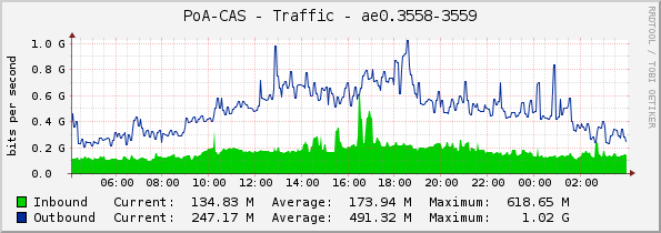 PoA-CAS - Traffic - ae0.3558-3559