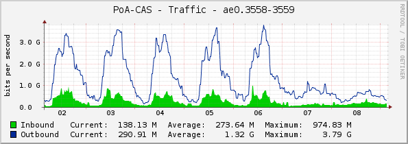 PoA-CAS - Traffic - ae0.3558-3559