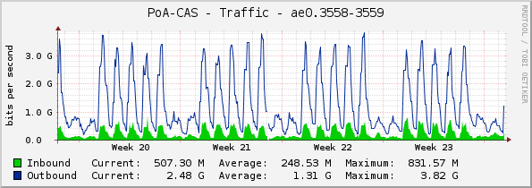 PoA-CAS - Traffic - ae0.3558-3559