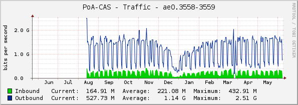 PoA-CAS - Traffic - ae0.3558-3559