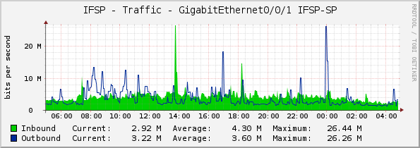 IFSP - Traffic - GigabitEthernet0/0/1 IFSP-SP