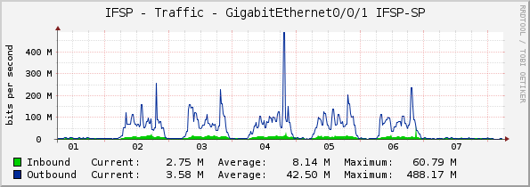 IFSP - Traffic - GigabitEthernet0/0/1 IFSP-SP