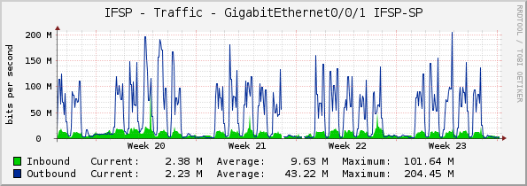 IFSP - Traffic - GigabitEthernet0/0/1 IFSP-SP