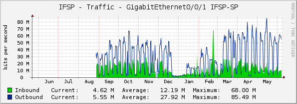 IFSP - Traffic - GigabitEthernet0/0/1 IFSP-SP