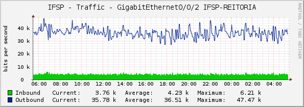 IFSP - Traffic - GigabitEthernet0/0/2 IFSP-REITORIA