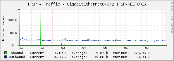 IFSP - Traffic - GigabitEthernet0/0/2 IFSP-REITORIA