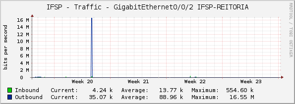 IFSP - Traffic - GigabitEthernet0/0/2 IFSP-REITORIA