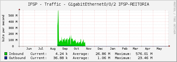 IFSP - Traffic - GigabitEthernet0/0/2 IFSP-REITORIA