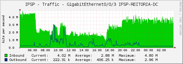 IFSP - Traffic - GigabitEthernet0/0/3 IFSP-REITORIA-DC