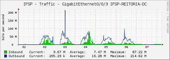 IFSP - Traffic - GigabitEthernet0/0/3 IFSP-REITORIA-DC