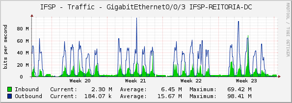 IFSP - Traffic - GigabitEthernet0/0/3 IFSP-REITORIA-DC