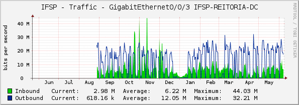 IFSP - Traffic - GigabitEthernet0/0/3 IFSP-REITORIA-DC