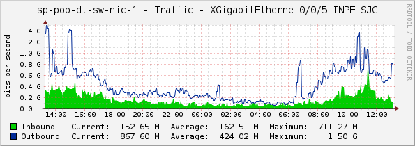 sp-pop-dt-sw-nic-1 - Traffic - XGigabitEtherne 0/0/5 INPE SJC