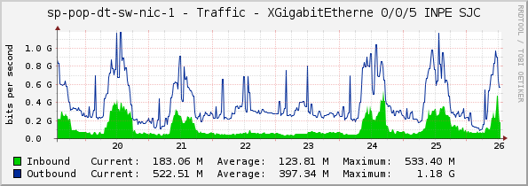 sp-pop-dt-sw-nic-1 - Traffic - XGigabitEtherne 0/0/5 INPE SJC