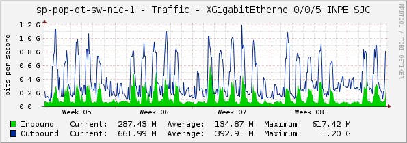 sp-pop-dt-sw-nic-1 - Traffic - XGigabitEtherne 0/0/5 INPE SJC