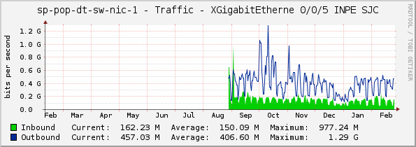 sp-pop-dt-sw-nic-1 - Traffic - XGigabitEtherne 0/0/5 INPE SJC