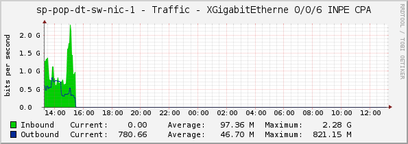 sp-pop-dt-sw-nic-1 - Traffic - XGigabitEtherne 0/0/6 INPE CPA