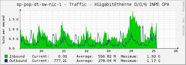 sp-pop-dt-sw-nic-1 - Traffic - XGigabitEtherne 0/0/6 INPE CPA