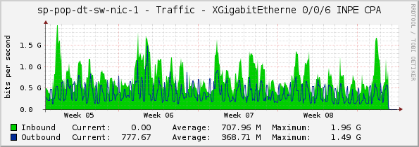 sp-pop-dt-sw-nic-1 - Traffic - XGigabitEtherne 0/0/6 INPE CPA
