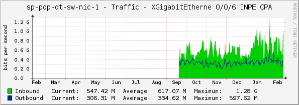 sp-pop-dt-sw-nic-1 - Traffic - XGigabitEtherne 0/0/6 INPE CPA