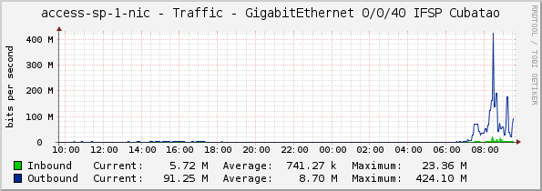 sp-pop-ac-sw-nic-1 - Traffic - GigabitEthernet 0/0/40 IFSP Cubatao