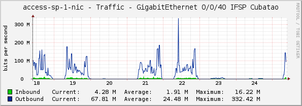 sp-pop-ac-sw-nic-1 - Traffic - GigabitEthernet 0/0/40 IFSP Cubatao