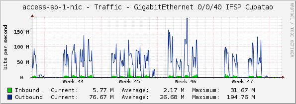 access-sp-1-nic - Traffic - GigabitEthernet 0/0/40 IFSP Cubatao