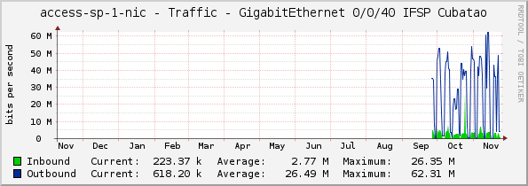 sp-pop-ac-sw-nic-1 - Traffic - GigabitEthernet 0/0/40 IFSP Cubatao