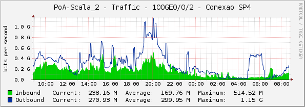 PoA-Scala_2 - Traffic - 100GE0/0/2 - Conexao SP4