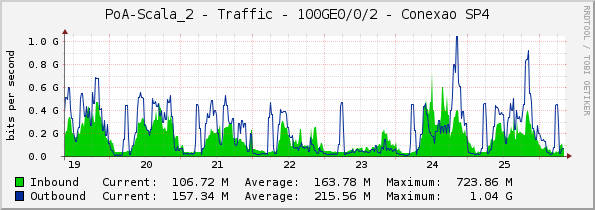 PoA-Scala_2 - Traffic - 100GE0/0/2 - Conexao SP4