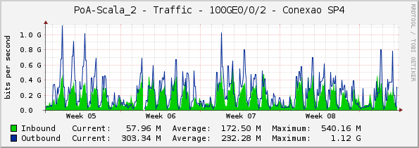 PoA-Scala_2 - Traffic - 100GE0/0/2 - Conexao SP4