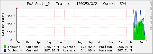 PoA-Scala_2 - Traffic - 100GE0/0/2 - Conexao SP4