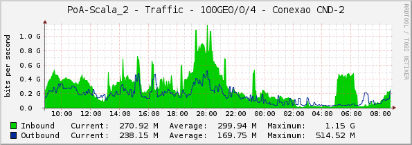 PoA-Scala_2 - Traffic - 100GE0/0/4 - Conexao CND-2