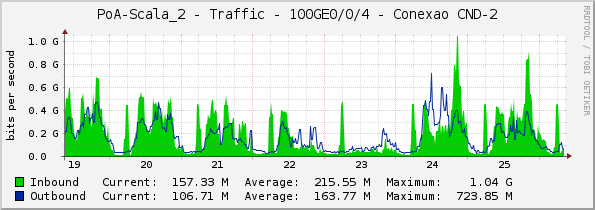 PoA-Scala_2 - Traffic - 100GE0/0/4 - Conexao CND-2