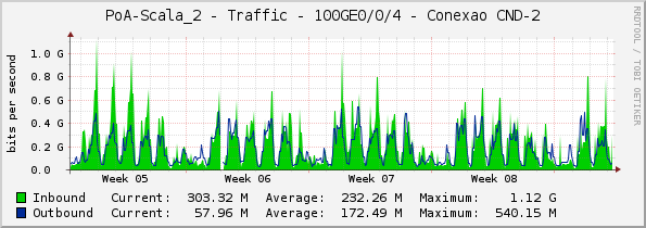 PoA-Scala_2 - Traffic - 100GE0/0/4 - Conexao CND-2