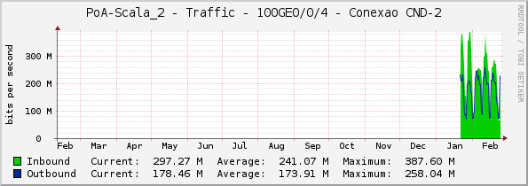 PoA-Scala_2 - Traffic - 100GE0/0/4 - Conexao CND-2