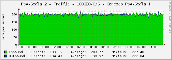 PoA-Scala_2 - Traffic - 100GE0/0/6 - Conexao PoA-Scala_1