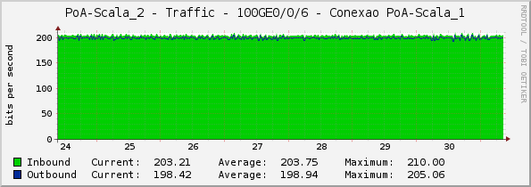 PoA-Scala_2 - Traffic - 100GE0/0/6 - Conexao PoA-Scala_1