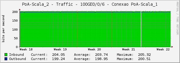 PoA-Scala_2 - Traffic - 100GE0/0/6 - Conexao PoA-Scala_1